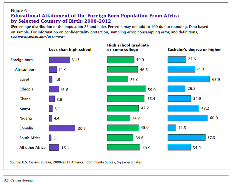 African-Immigrants-Education