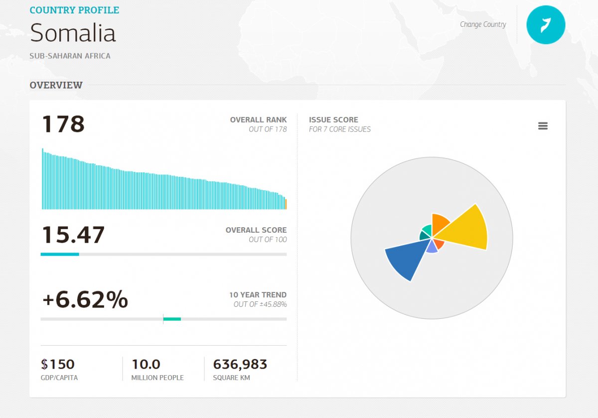 Somalia-EPI-Ranking-2