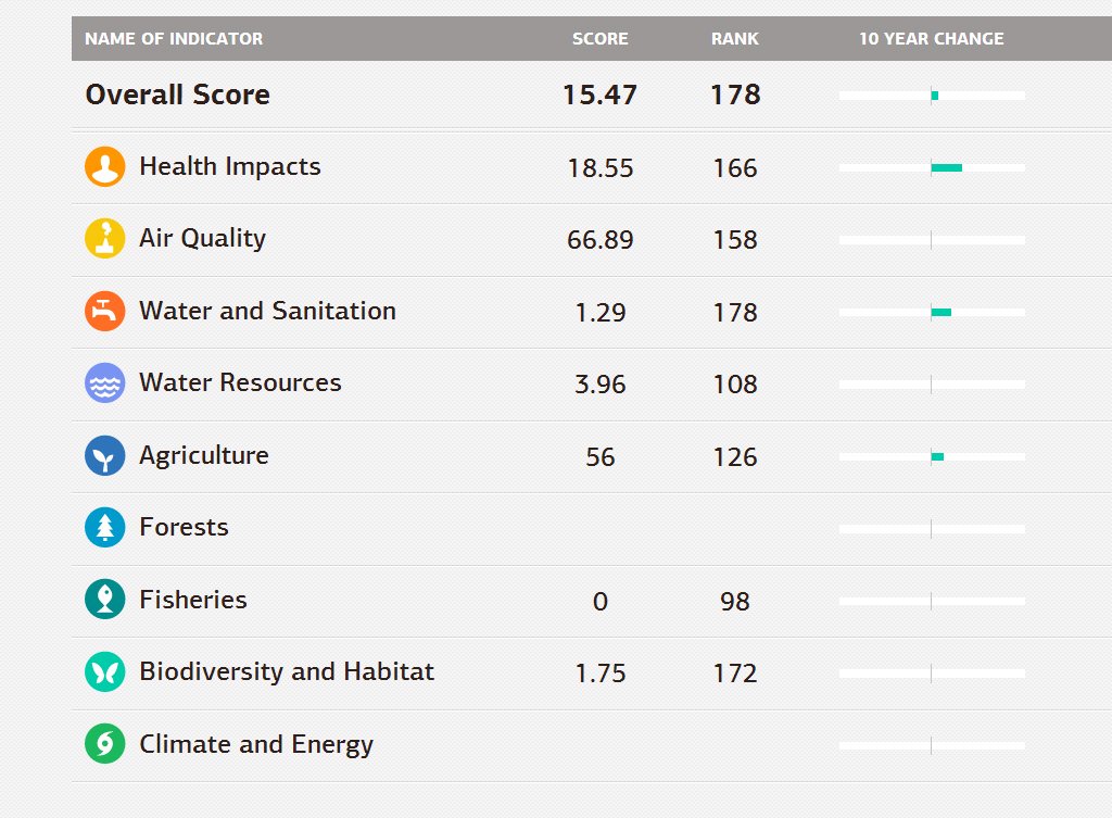 Somalia-EPI-Ranking