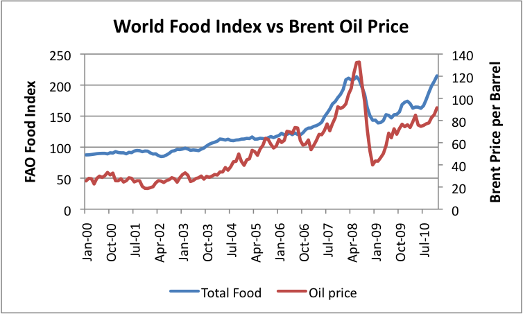 world-food-index-vs-brent-oil-price.png
