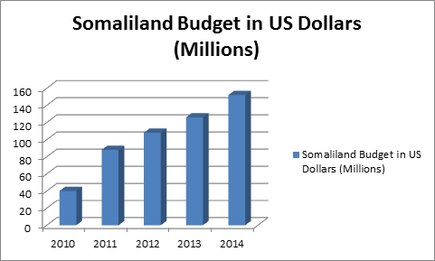 Somaliland Budget 2010 - 2014