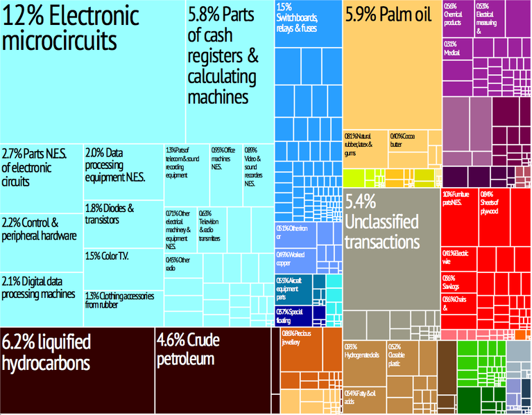 767px-Malaysia_treemap.png