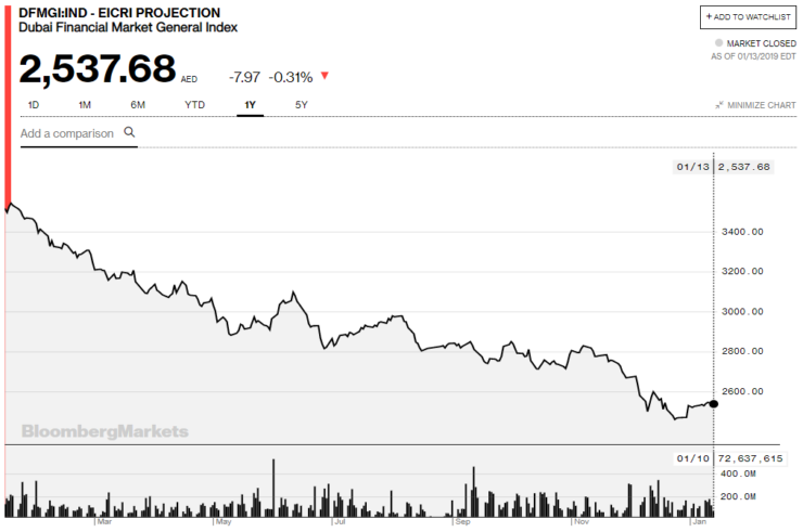 Dubai-Stock-Markets-plunge--740x491.png