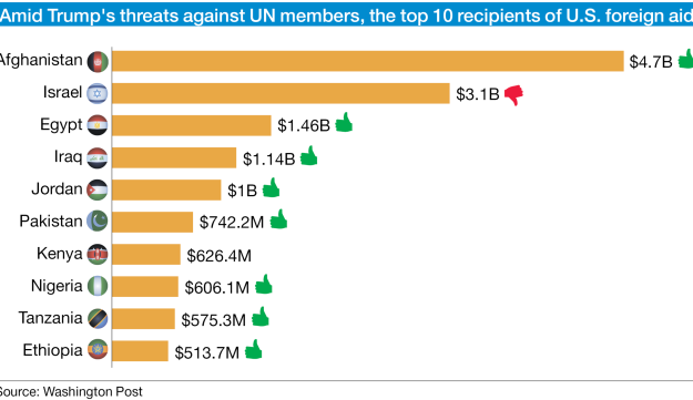 Amid Trump's threats against UN members, the top 10 recipients of U.S. foreign aid